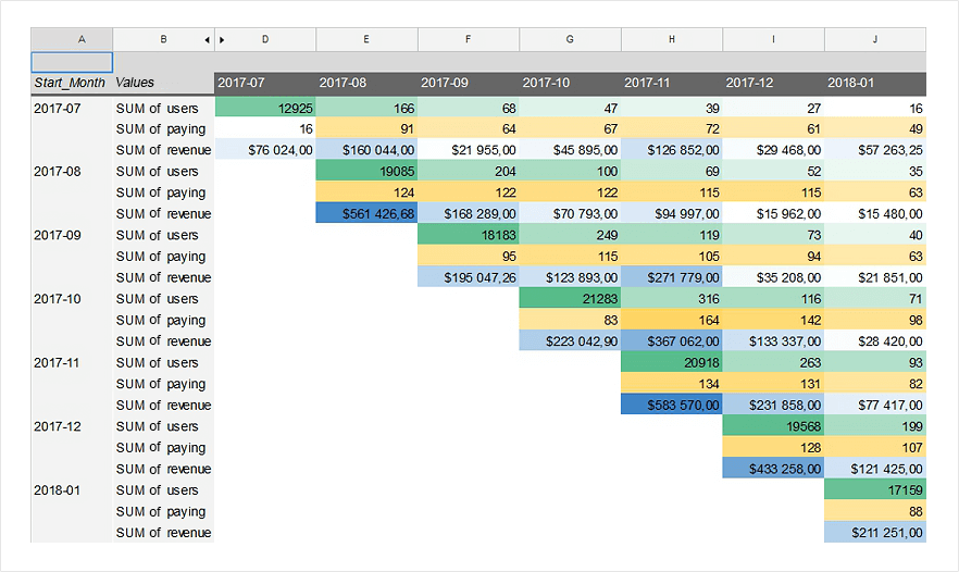 cohort analysis with few metrics