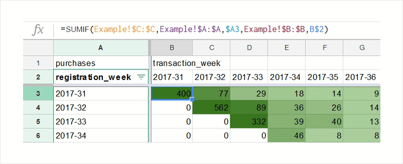 sumif formula in cohort table