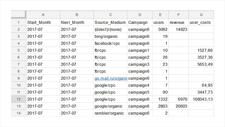 a table with the source data
