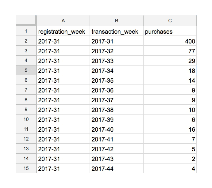 Cohort reports in Google Sheets