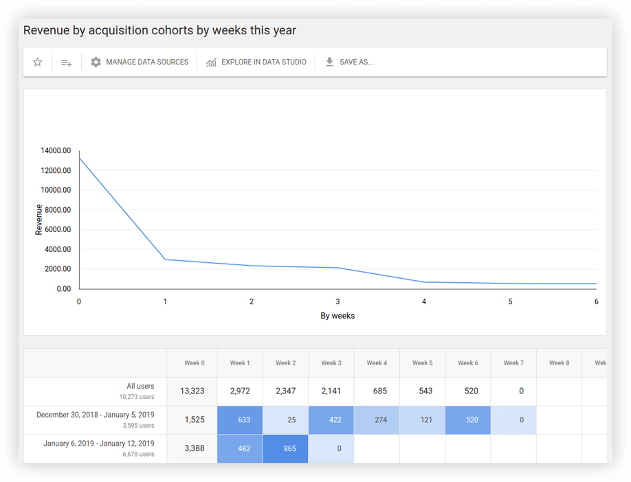 An example of a cohort report in OWOX BI Smart Data