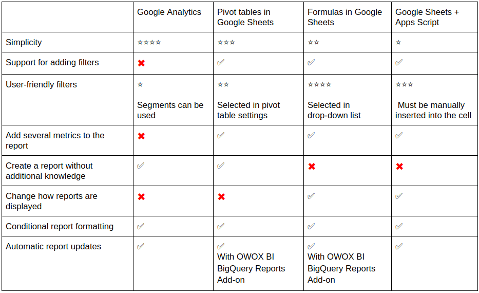 comparison of cohort analysis methods