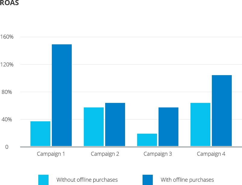 ROAS  based on offline purchases