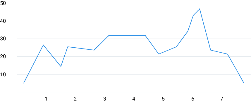 Line chart — data-visualization