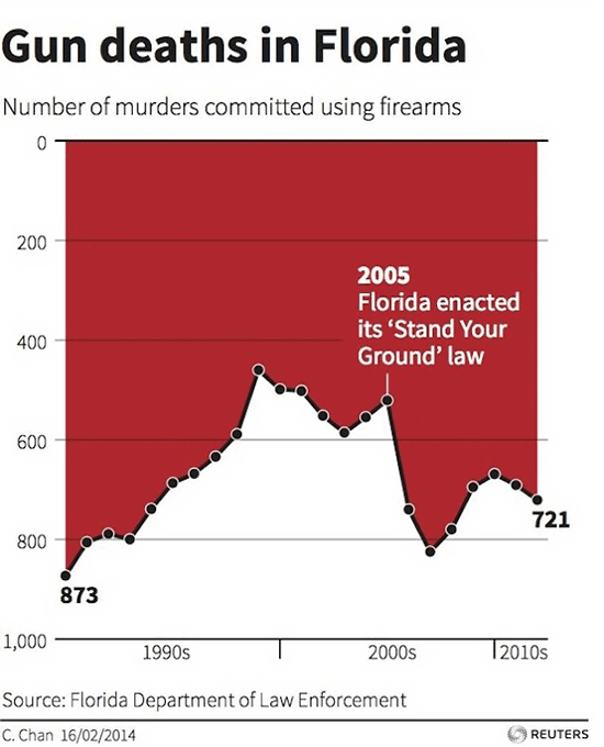 Gun deaths in Florida — data-visualization