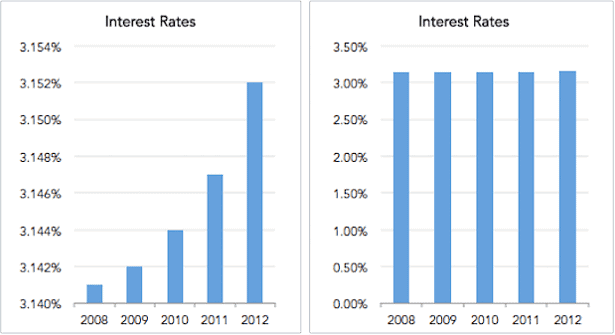 Interest rates