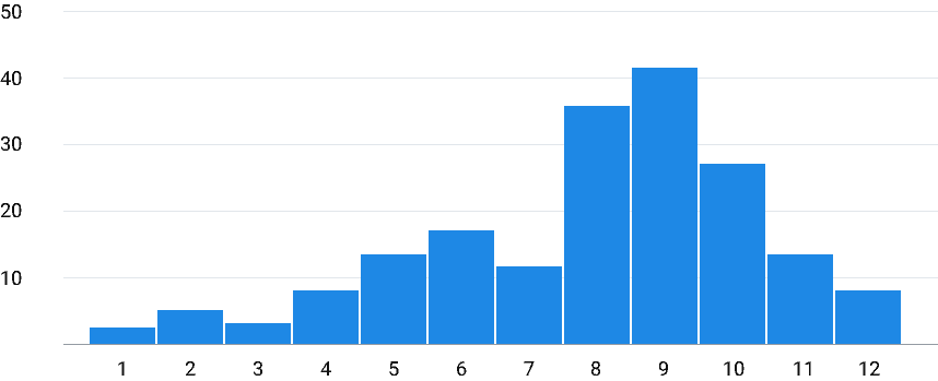 visidata histogram