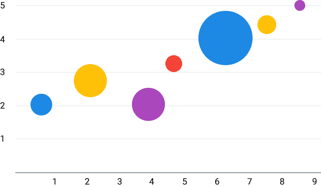 Bubble chart