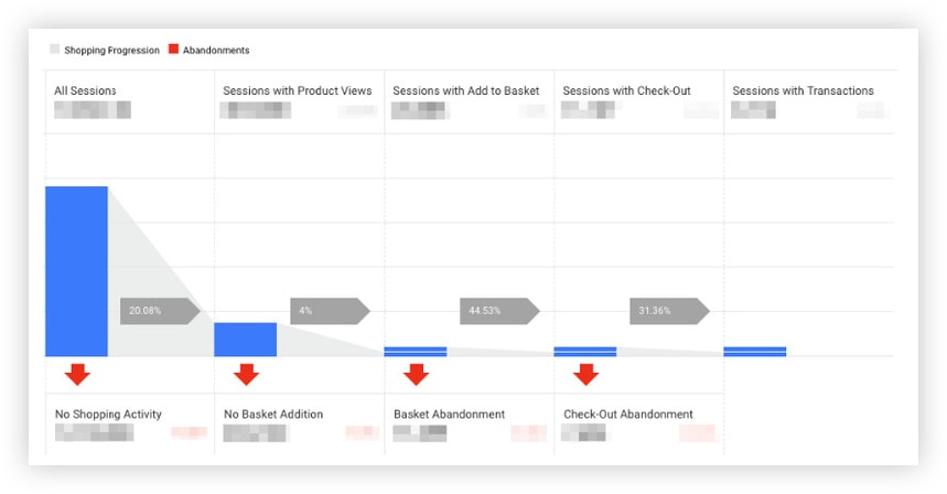 Enhanced Ecommerce funnel in GA