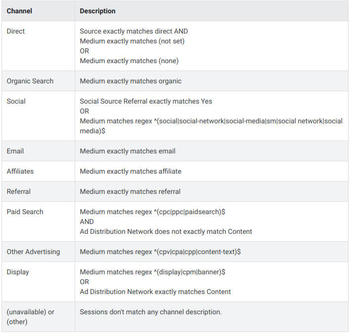 Channels with description in Google Analytics 4