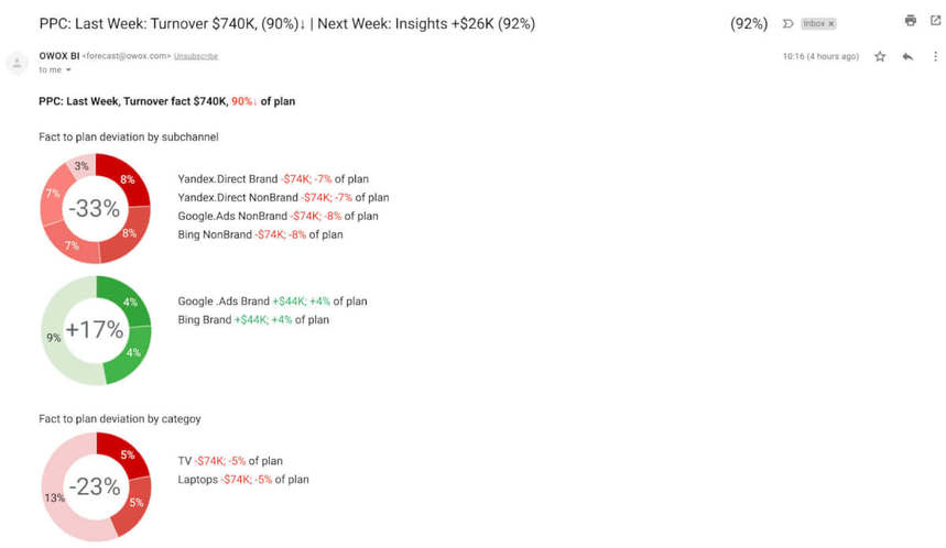 Email newsletters for decision-makers