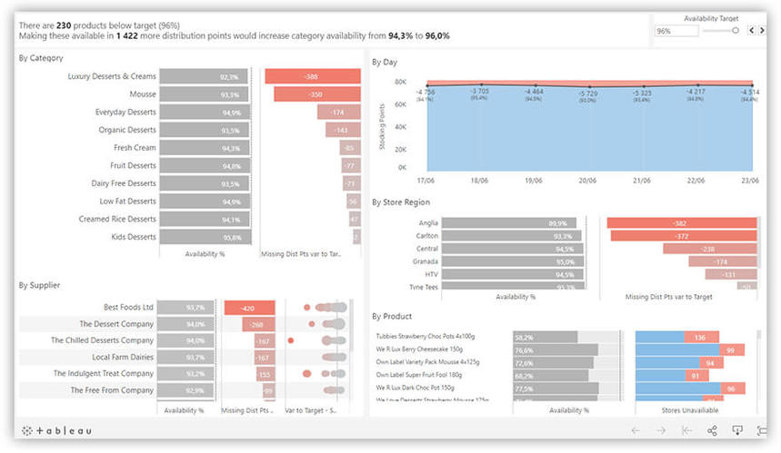 Tableau dashboard