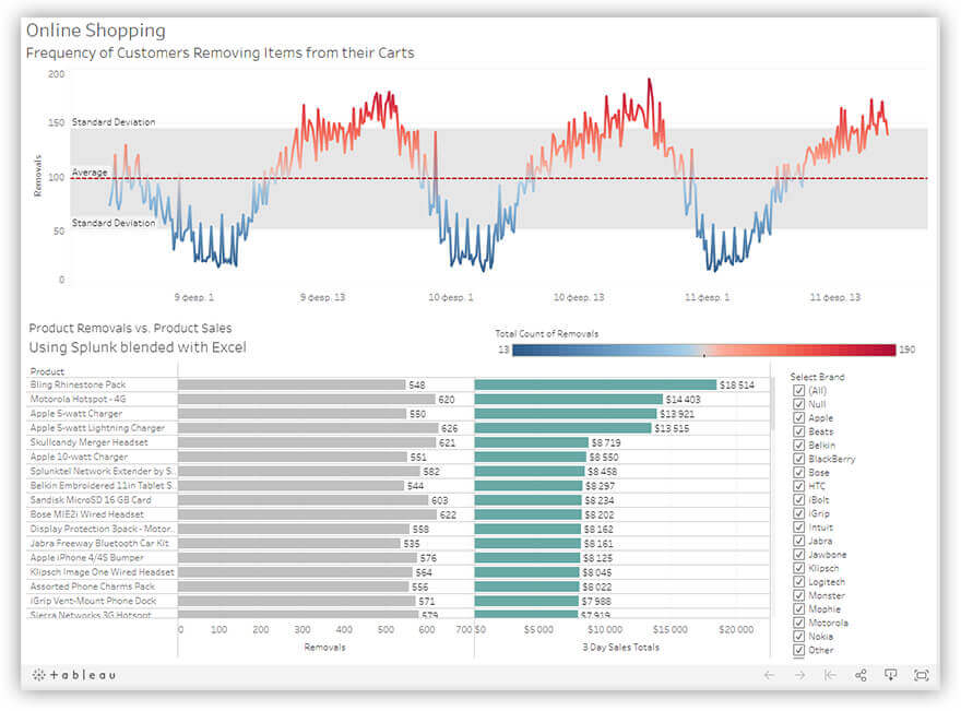 Tableau dashboard sample