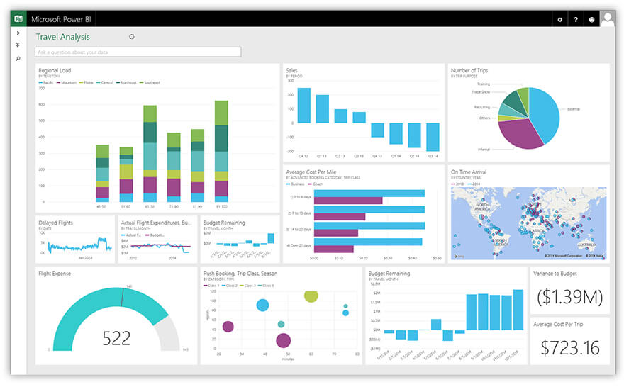 Power BI dashboard sample - Travel Analysis