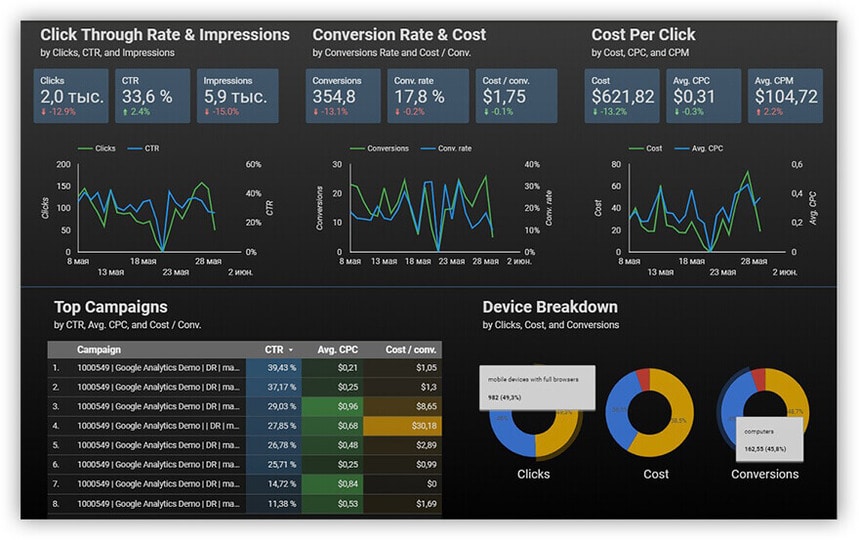 Google Data Studio dashboard Ad campaign sample