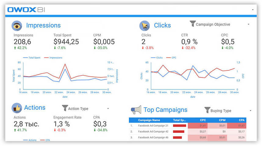 Sample Google Data Studio dashboard