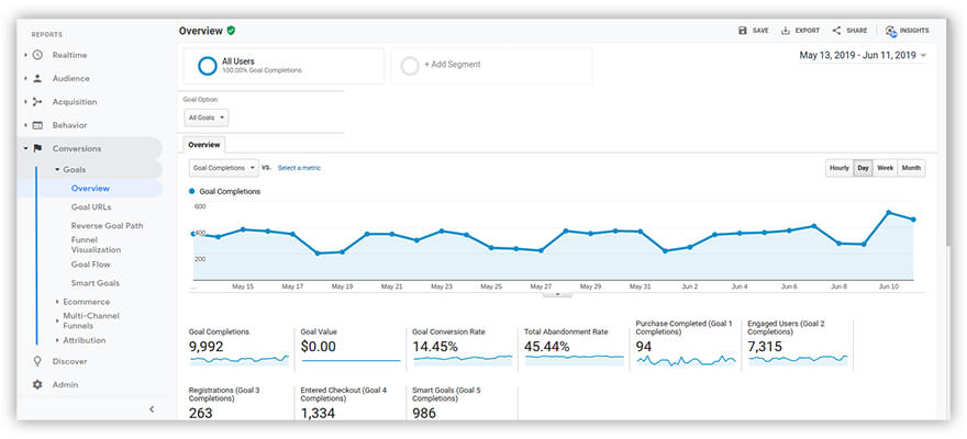 conversion rate in Google Analytics