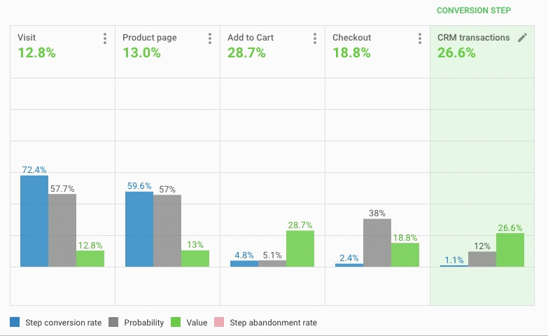 OWOX BI Attribution model