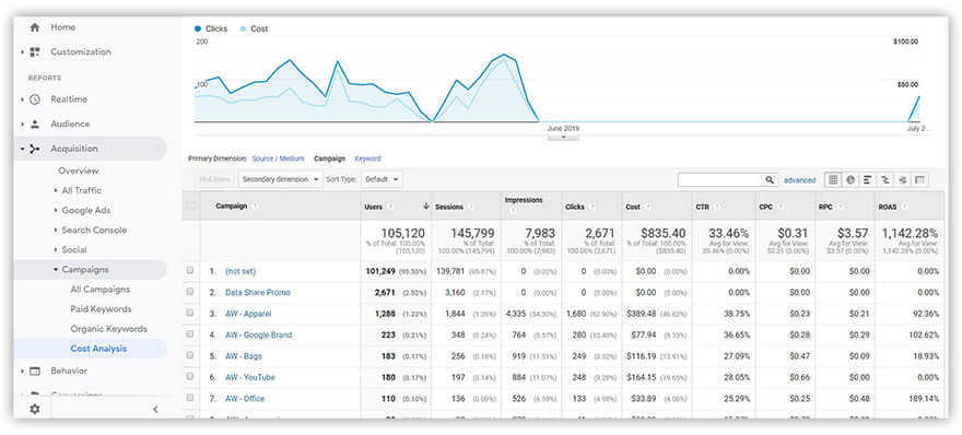 How much does it cost Google Analytics?