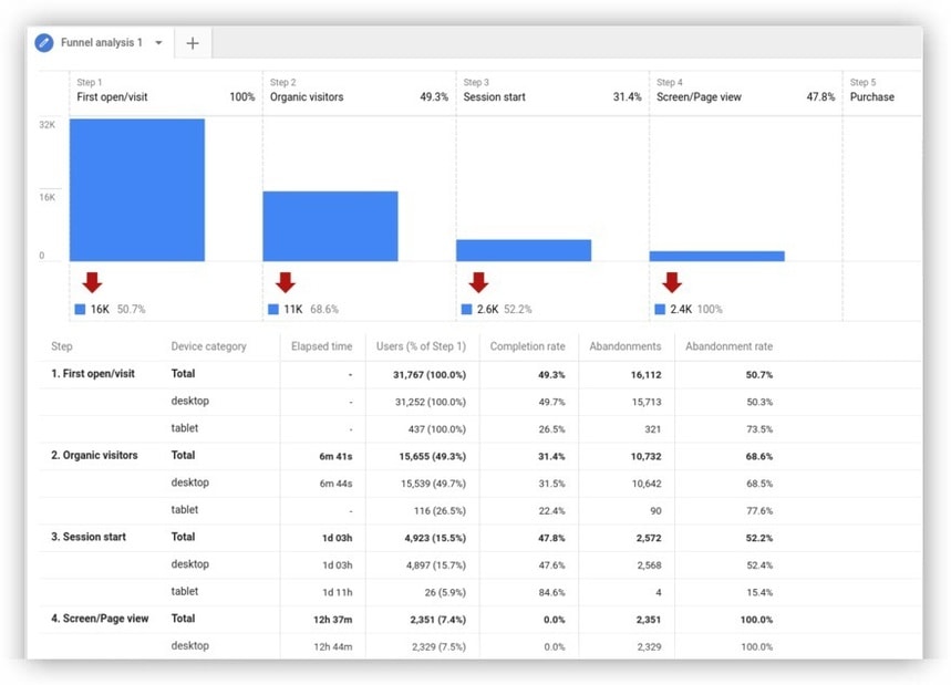 Google Analytics Sales Funnel