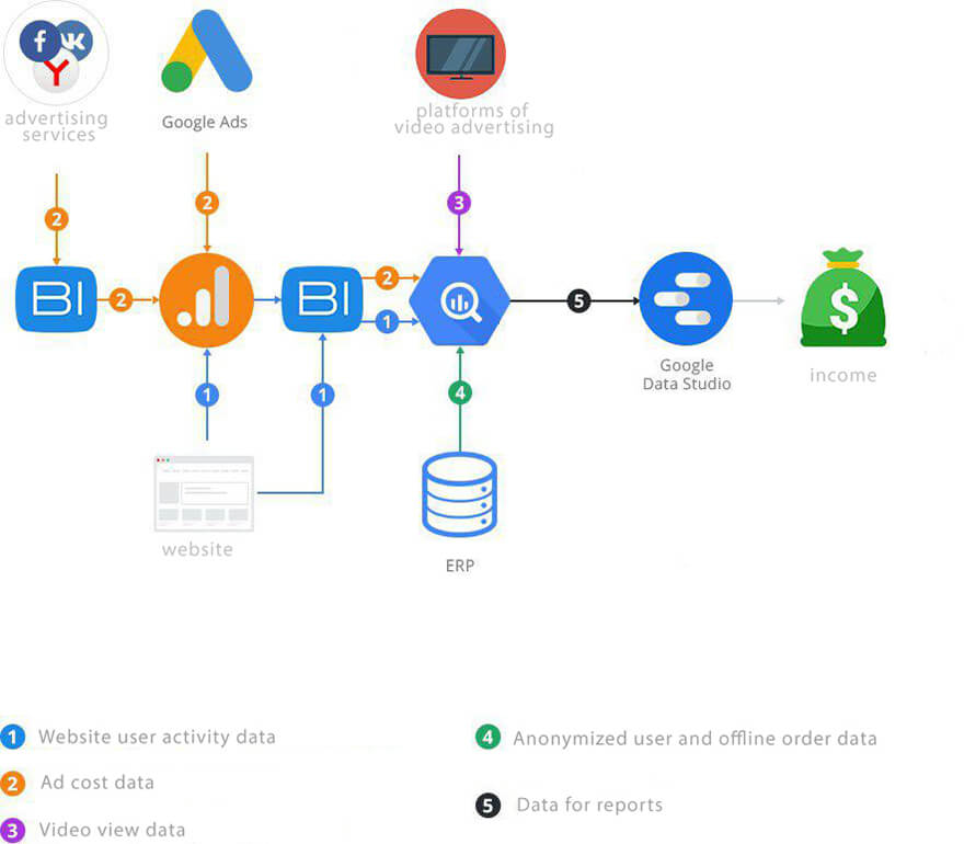 The scheme of combining all data