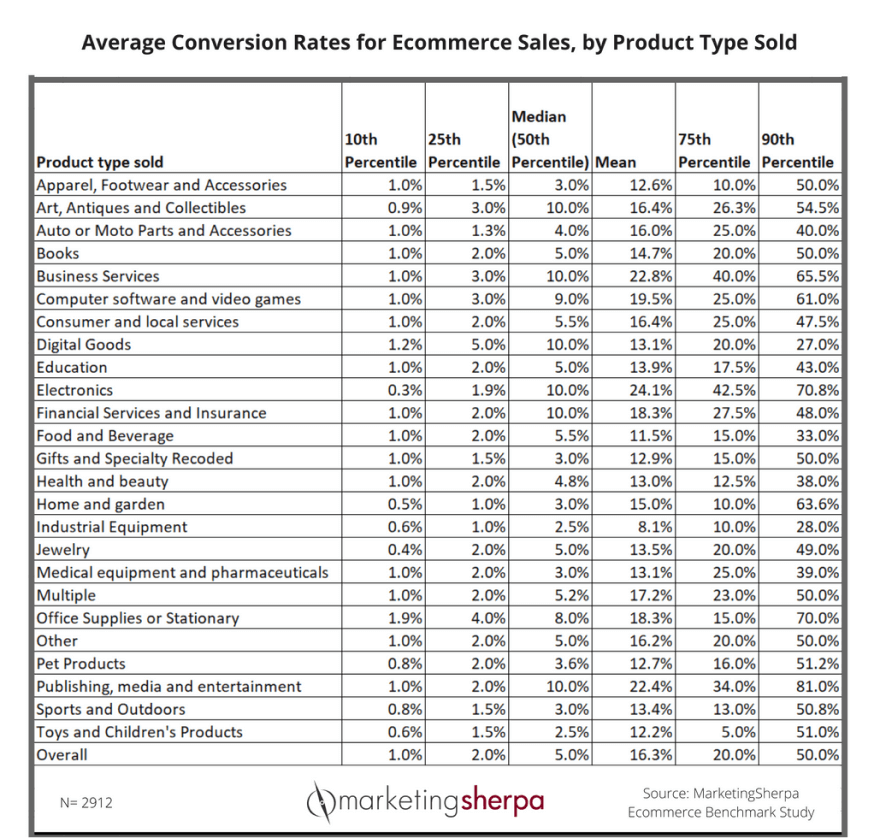 MarketingSherpa table with average conversion rates for ecommerce sales