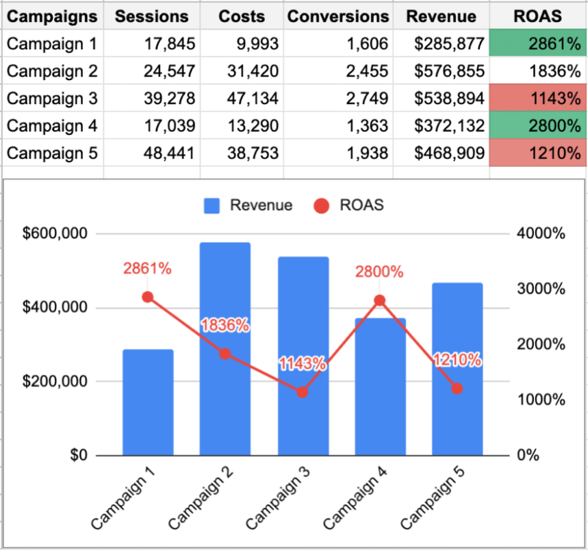 ROAS by campaigns