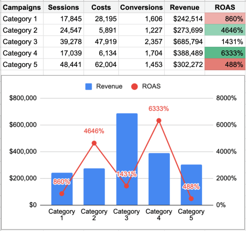 ROAS by item categories