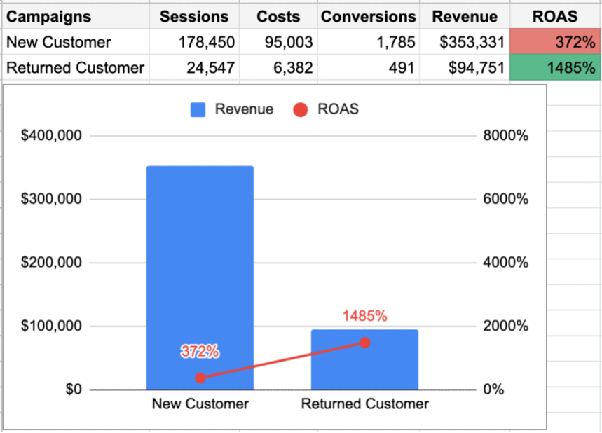 ROAS by user segments