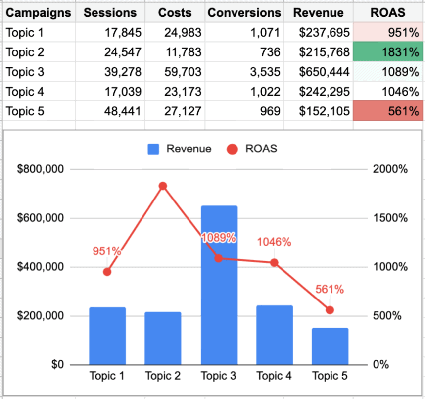 ROAS by landing pages