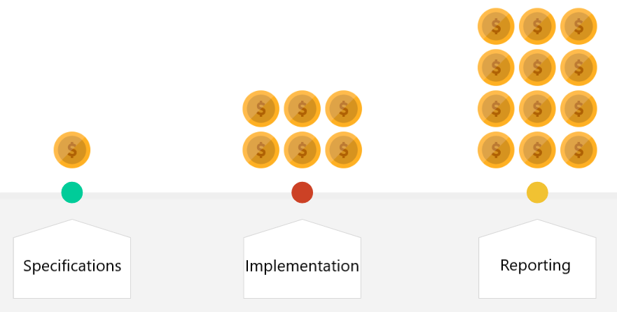 cost of correcting a mistake