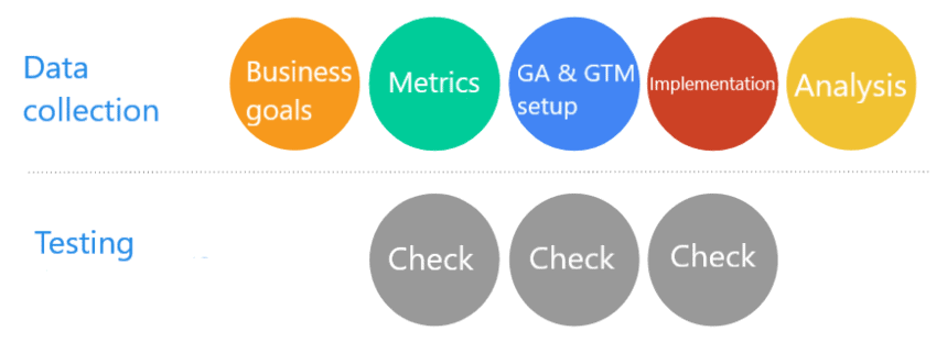 stages of data collecting