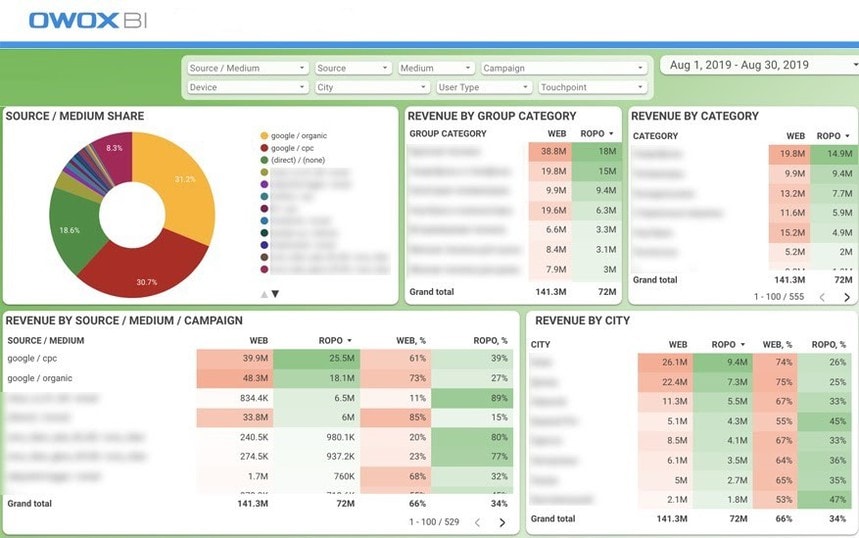 ROPO dashboard