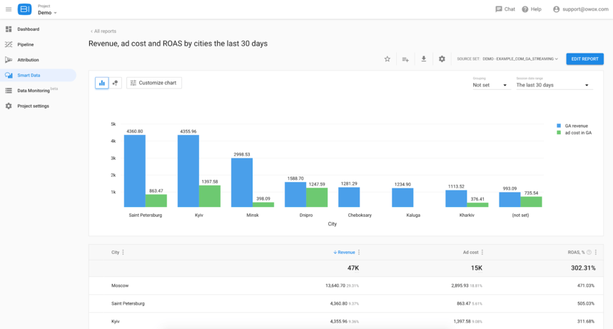 OWOX BI dashboard sample