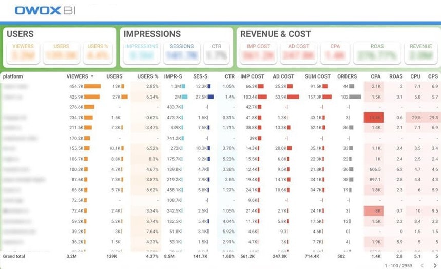 Post-view dashboard