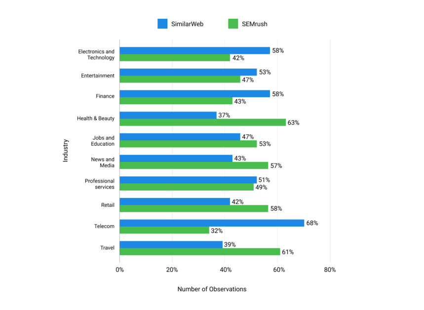 SEMrush vs SimilarWeb