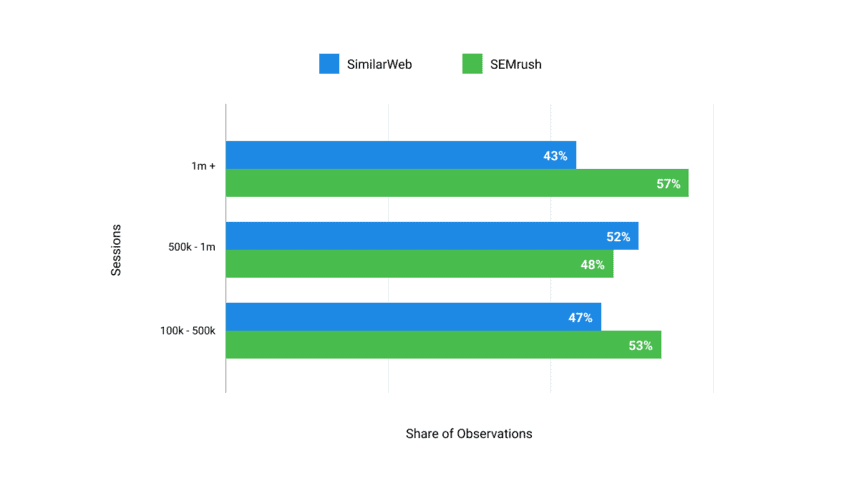 Comparação SEMrush vs SimilarWeb OWOX