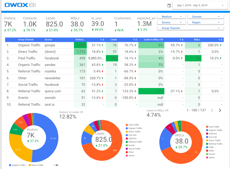 Google Data Studio report