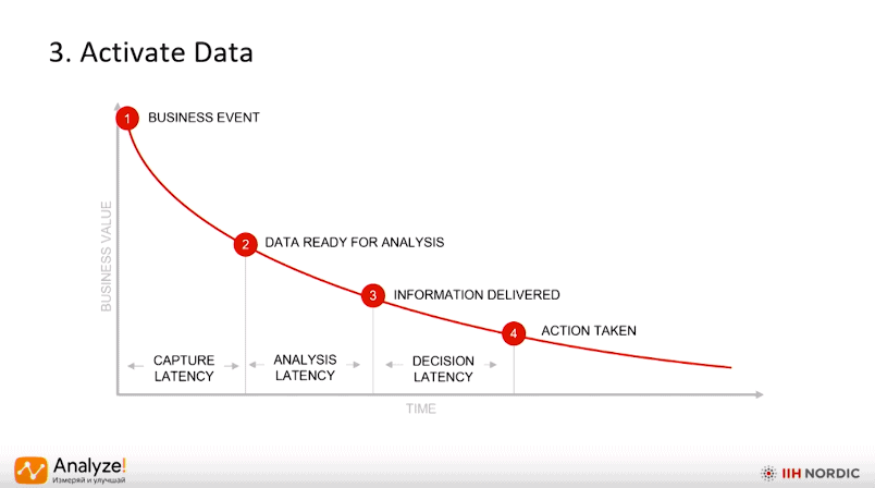 Data Activation slide by Steen Rasmussen