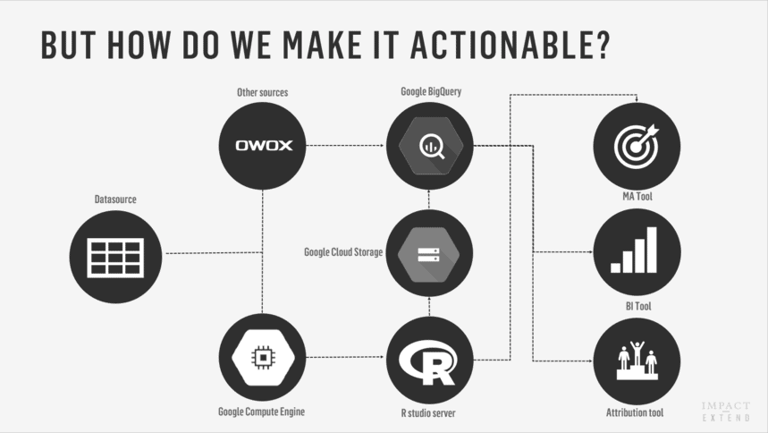 Impact Extend actionable data