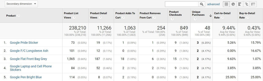 Product Performance report