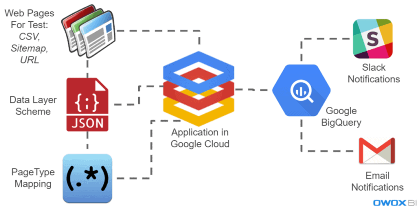 algorithm of automatic testing