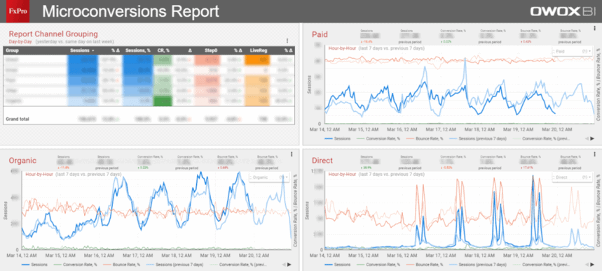 Dynamics of key metrics by traffic channel