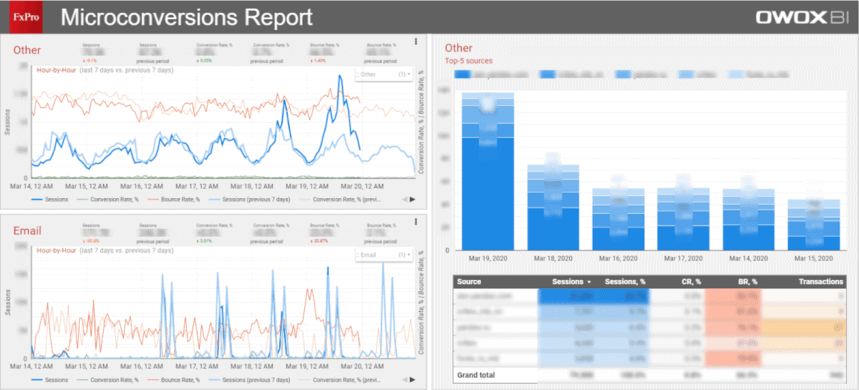 Dynamics of key metrics by email and other traffic sources