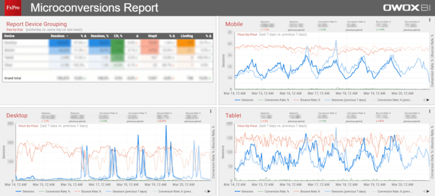 Dynamics of key metrics by user device type (mobile/desktop/tablet)