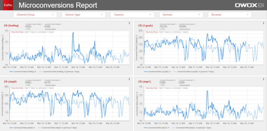 Conversion rate by marketing objective for ad channels, device types, countries, website domains, and browser versions: