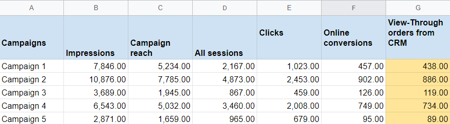 Example of Ads Data Hub report