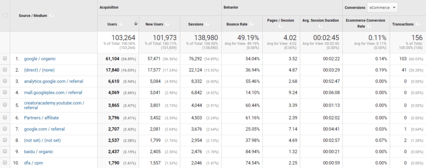 Source/Medium report