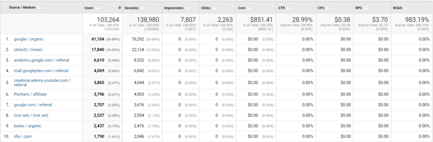 Cost Analysis report