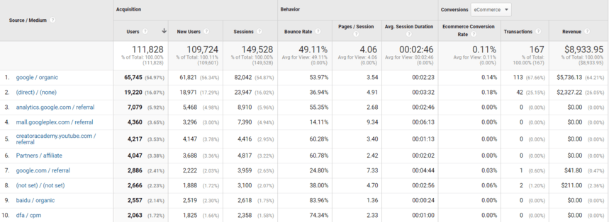 Google Analytics report